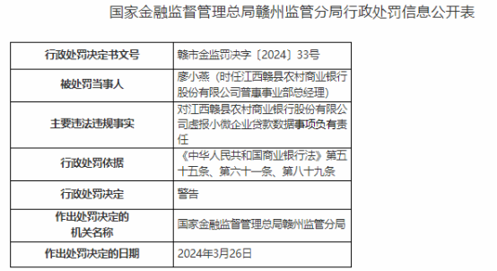 因虚报小微企业贷款数据等，江西赣县农商行被处罚60万元