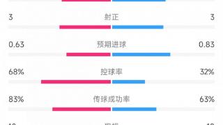 哥伦比亚vs巴拉圭数据：射门11比12、控球率68%比32%