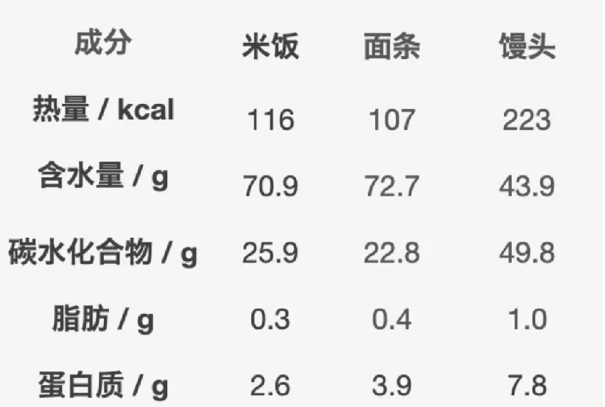 吃米饭和吃面食，哪个更容易胖？