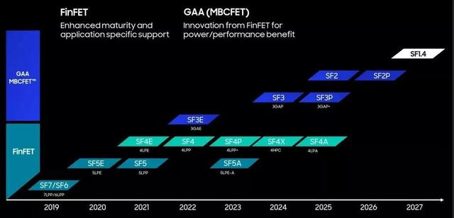 传三星3nm GAA工艺良品率已提升两倍，但仍然不如台积电