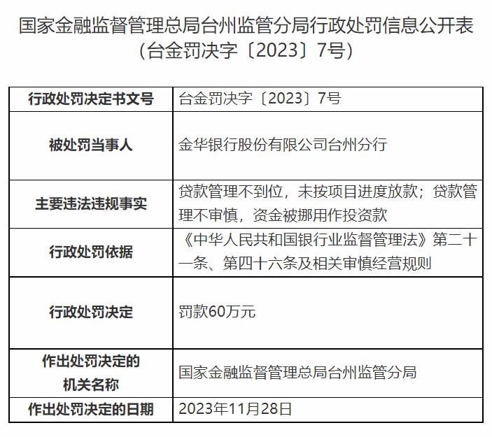 因贷款管理不到位，金华银行被处罚60万元