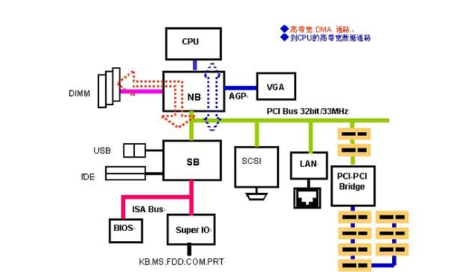 计算机的三类总线是什么？