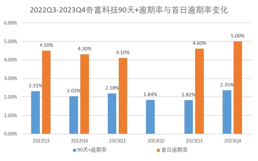 奇富科技三年暴赚140亿，互联网金融依旧是刀口舔血的好生意