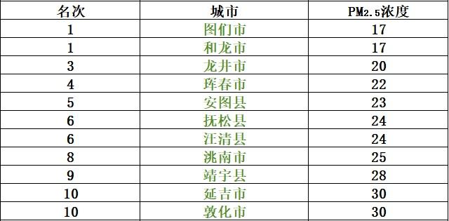 吉林省1月各县（市、区）PM2.5平均浓度前十、后十排名