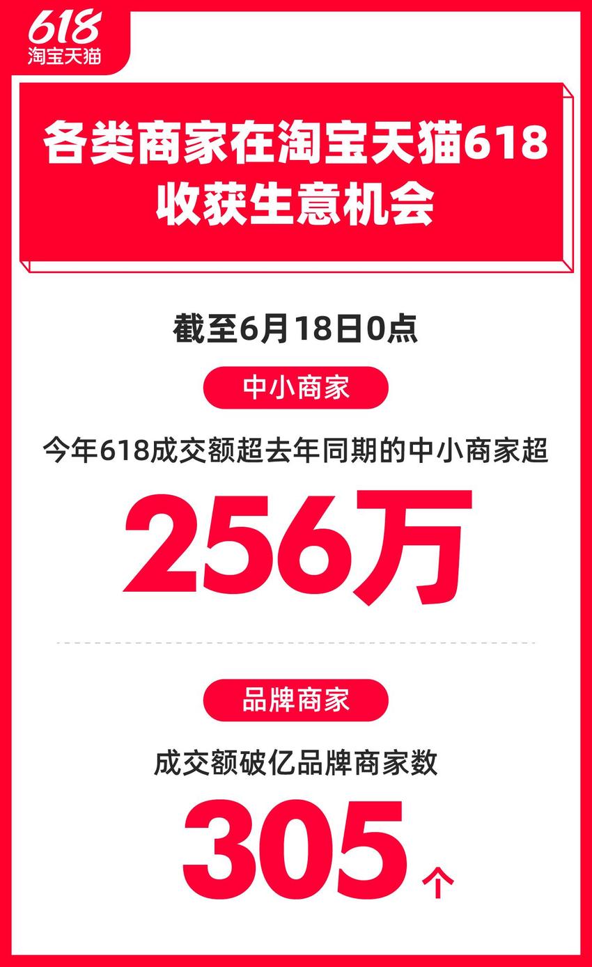 淘天618规模历届最大 上淘宝刷短视频用户同比增113%