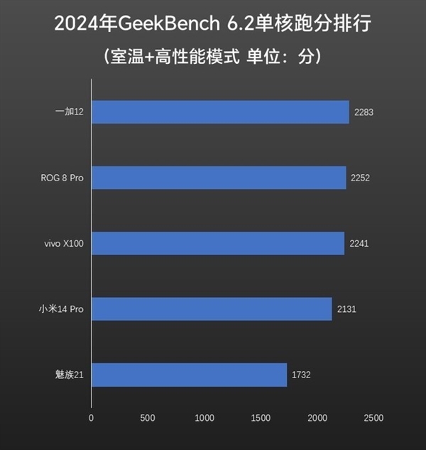 ROG 8 Pro上手：性能释放激进安兔兔跑分最高的骁龙旗舰