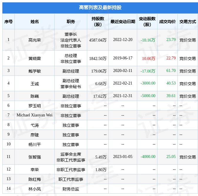 新易盛（300502）董监高及相关人员股份变动情况公告