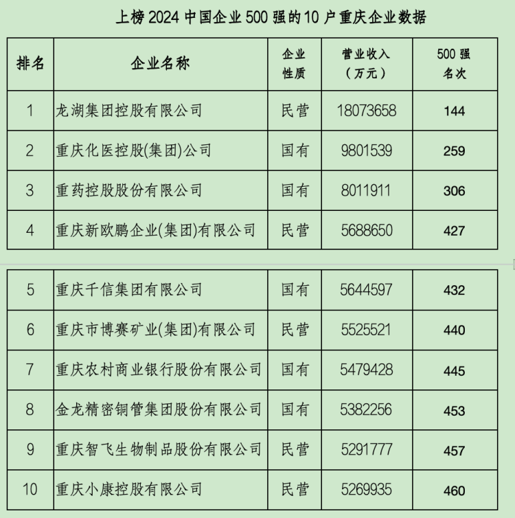 10渝企上榜“中国企业500强” 博赛矿业、智飞生物是新面孔