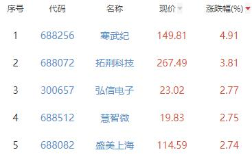 半导体板块跌1.58% 寒武纪涨4.91%居首