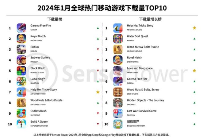 大逃杀游戏《freefire》位列全球移动游戏下载榜首