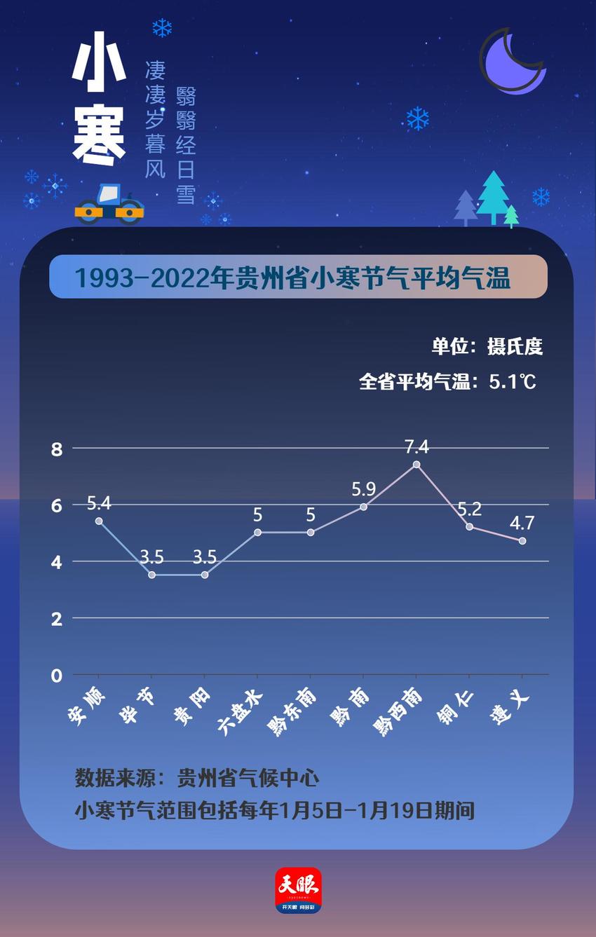 【天眼数观】今日小寒，三九严寒至，数据揭秘贵州“速冻”排行