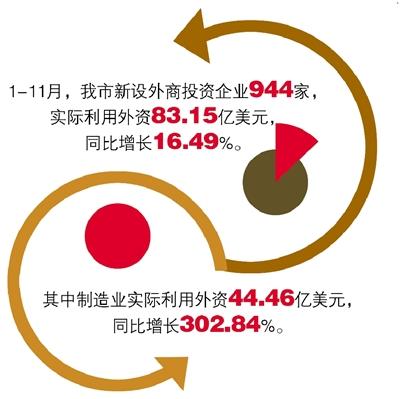 杭州1-11月利用外资83.15亿美元 创历史新高，位居全国重点城市第三