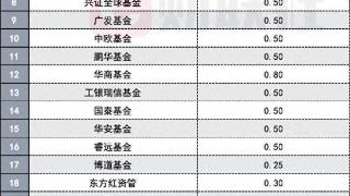 27家机构累计出资自购金额达16.45亿元