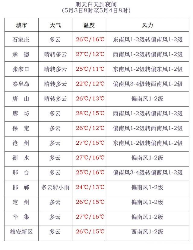 明天夜间到4日，河北多地有小雨或阵雨