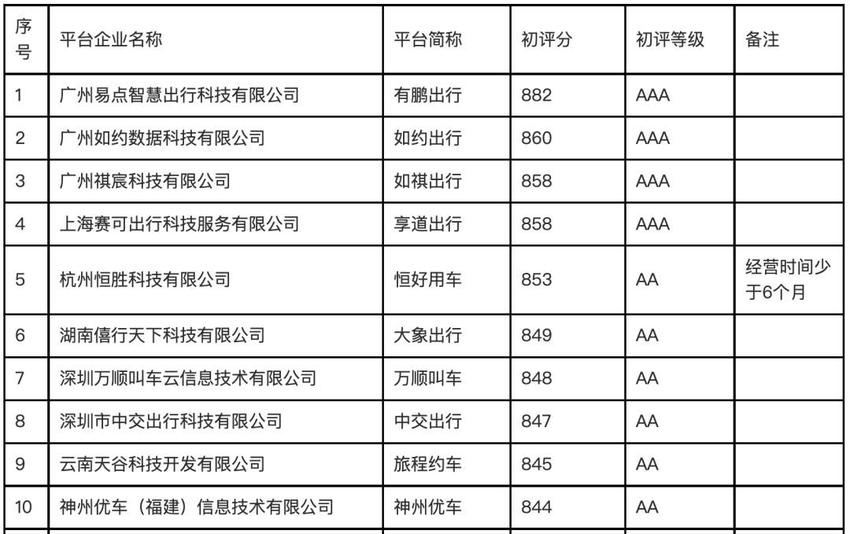 2021年度出租汽车企业服务质量信誉考核初评结果公示