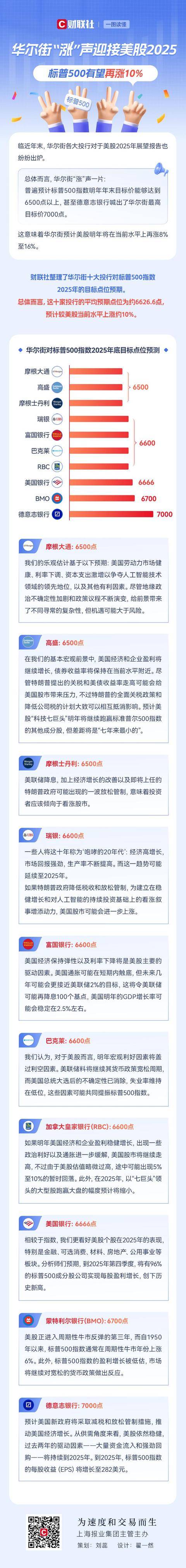 一图读懂 | 华尔街“涨”声迎接美股2025 标普500有望再涨10%