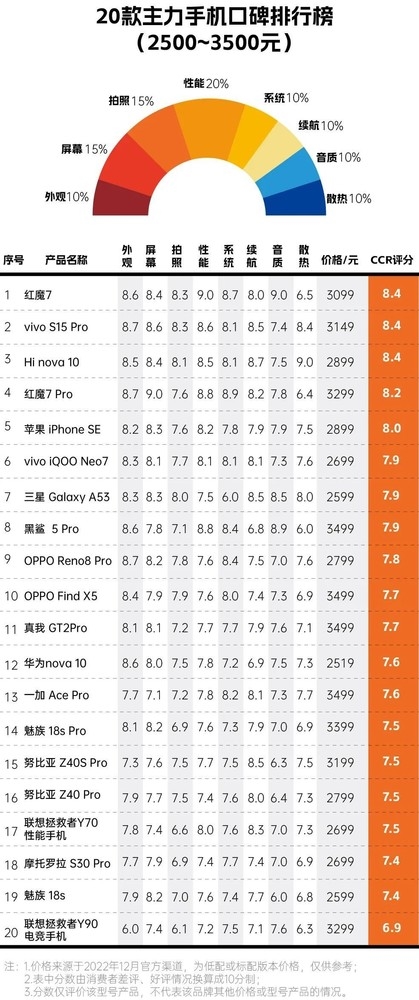 2022年度最全手机排行榜出炉涵盖75款手机