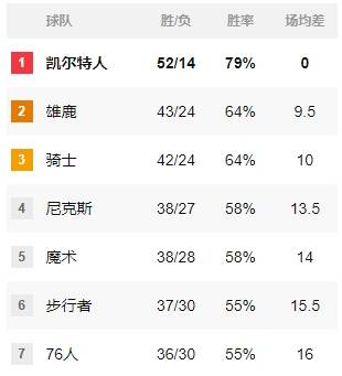 凯尔特人正式锁定季后赛席位 连续10年杀入季后赛