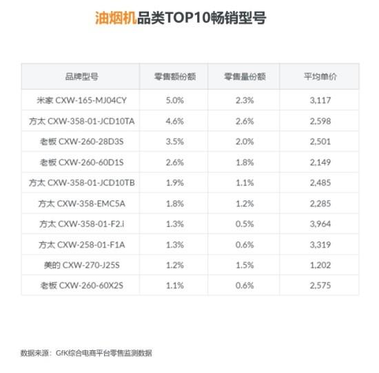 米家净烟机获11.11预热期油烟机畅销榜第一名