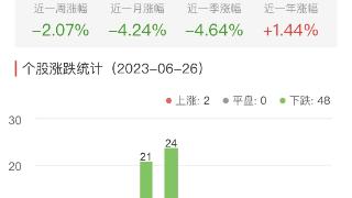 证券板块跌2.07% 华林证券涨0.9%居首