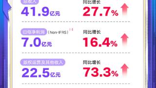 阅文集团净利大增16.4%远超预期！《热辣滚烫》《庆余年》等四连爆