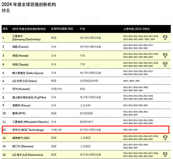 京东方连续三年入选“全球百强创新机构” 位列全球第12