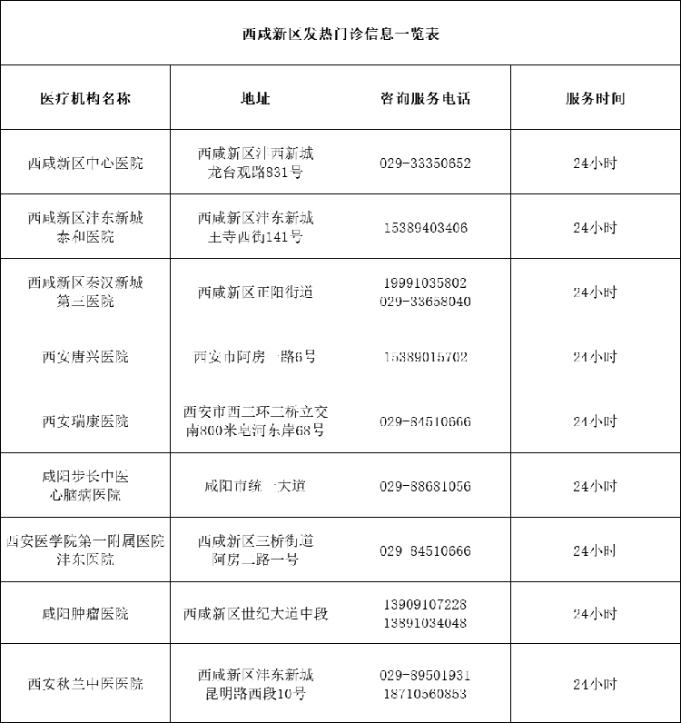 ​西安多区公布发热门诊名单及24小时咨询电话