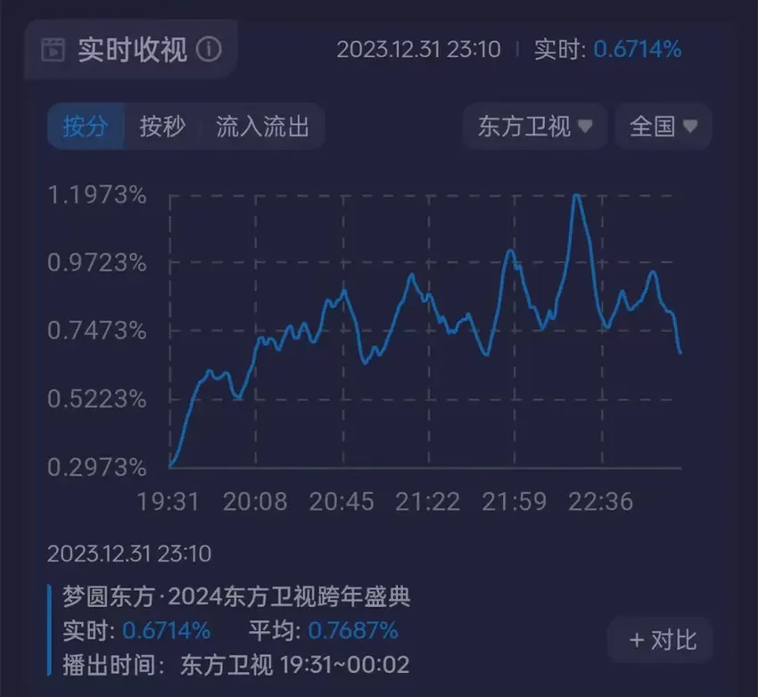 6台跨年晚会收视：央视后劲不足，北京台垫底，湖南台成最大赢家