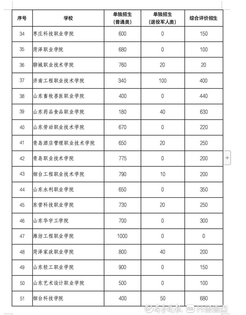 山东高职（专科）单招、综招计划公布，2月20日开始报名