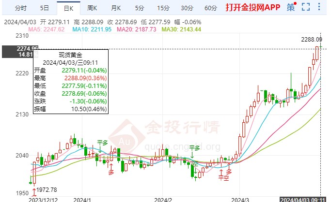 黄金区间小幅拉高 金价保持慢幅上涨