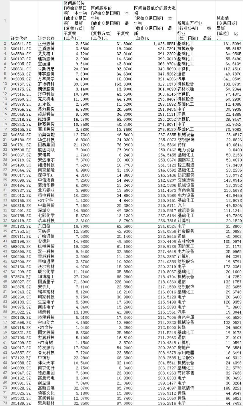 年内首只10倍牛股正式诞生！正丹股份如何“站稳C位”？