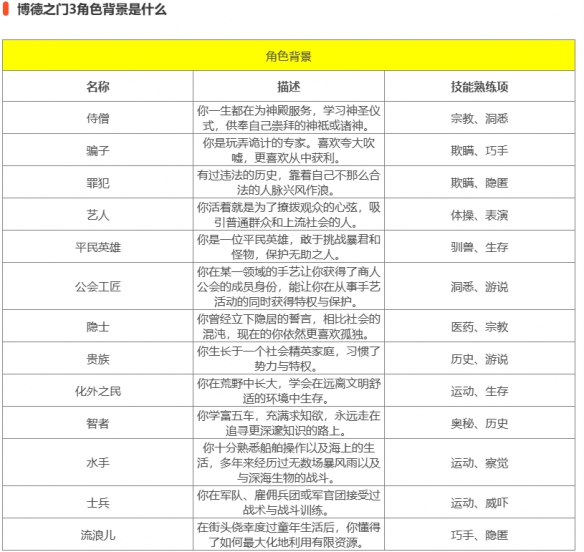 《博德之门3》开局创建角色推荐分享