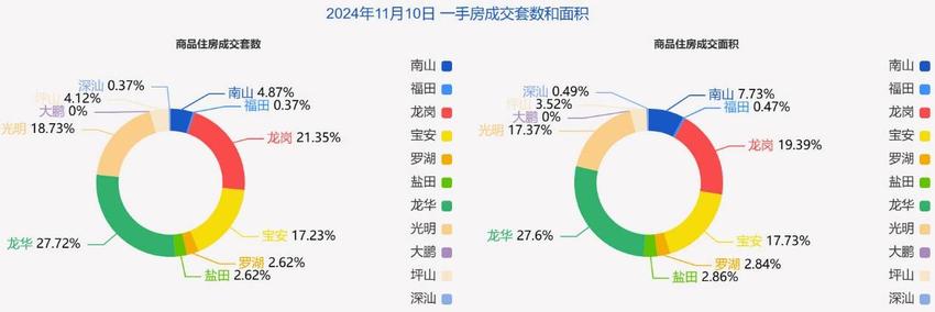 深圳楼市11月活跃度不减，住宅类成交数据亮眼，成交环比大涨