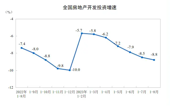 各线城市房价都降了！8月仅3城二手房价格上涨，不过销售数据已现积极信号