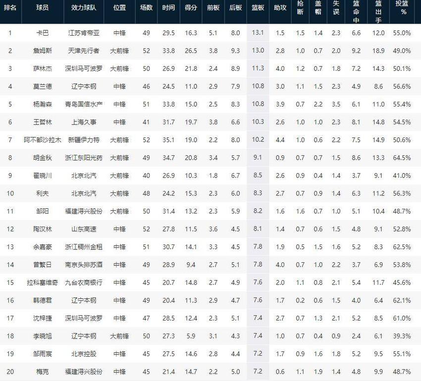 江苏外援加冕篮板王 杨瀚森排名本土球员首位