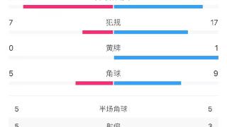 皇马vs利物浦全场数据：皇马射门17-9，利物浦下半场仅1射