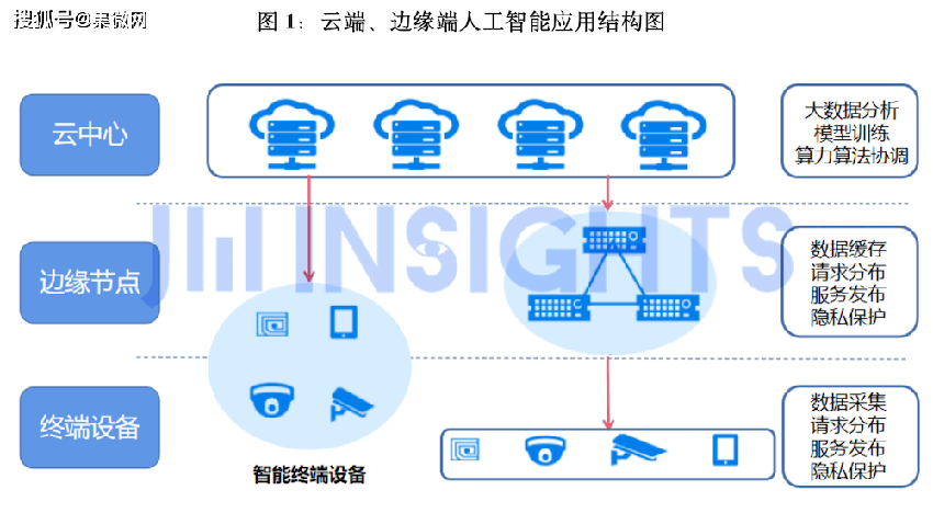 集微咨询发布《全球边缘AI芯片市场研究报告》