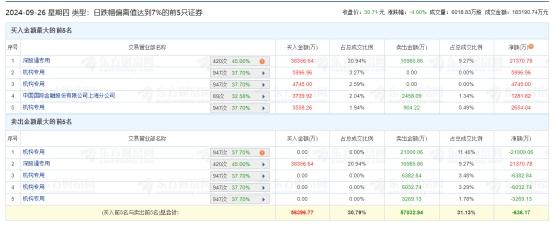 鹏鼎控股龙虎榜：机构净卖出2.33亿元