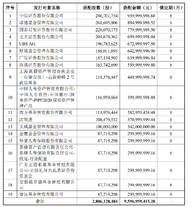 TCL科技披露定增报告书：获得配售认购对象19家