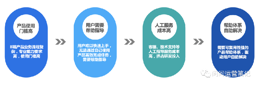 如何建设让用户“爱不释手”的B端产品帮助体系？（上）