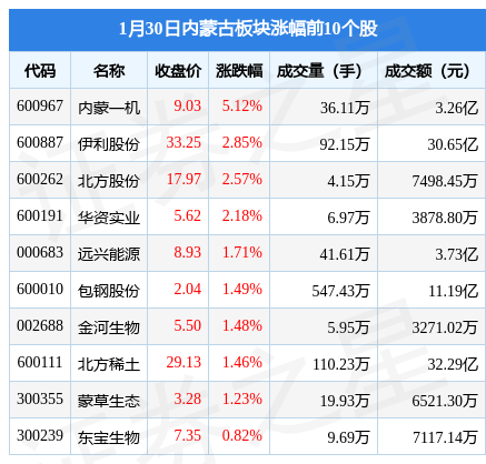 内蒙古板块1月30日上涨1.16%