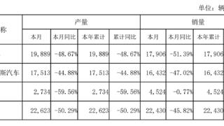 月销量腰斩！赛力斯失去华为“独宠光环”