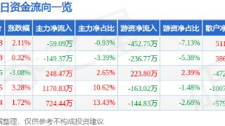 蓝天燃气(605368)报收于9.68元，上涨2.11%