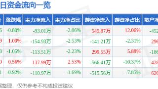 中信特钢(000708)报收于16.06元，下跌0.8%