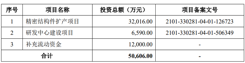 贝隆精密上市首日涨192% 募资3.9亿元兴业证券保荐