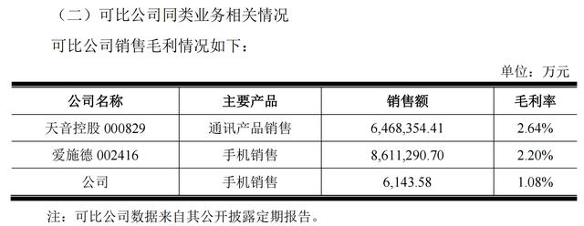 古鳌科技一年倒卖苹果手机近3.5万台，但毛利率仅1.08？