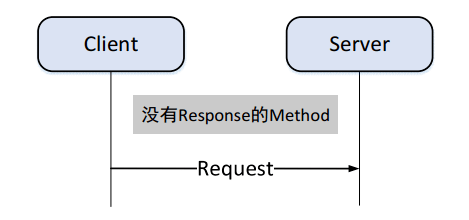 自动驾驶中间件——SOME/IP