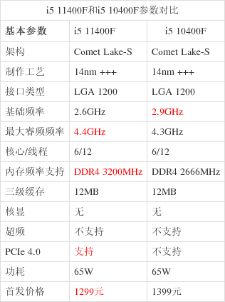 十一代i5-11400f性能对比评测