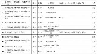 165项！2024年贵州省教育科学研究成果奖评审结果公示