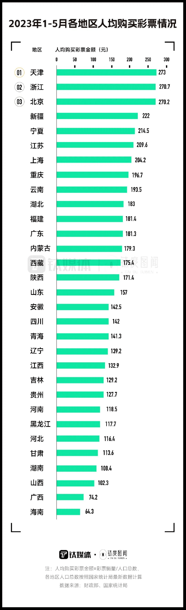 人均273元，全国最爱买彩票的是天津人